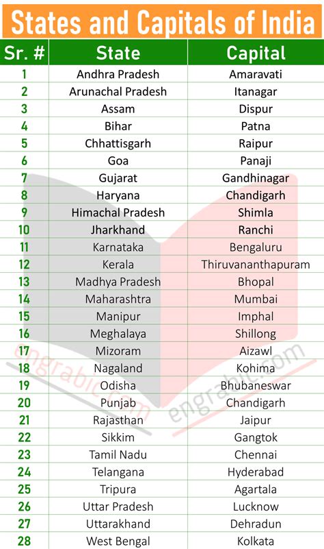 list of capitals of india.
